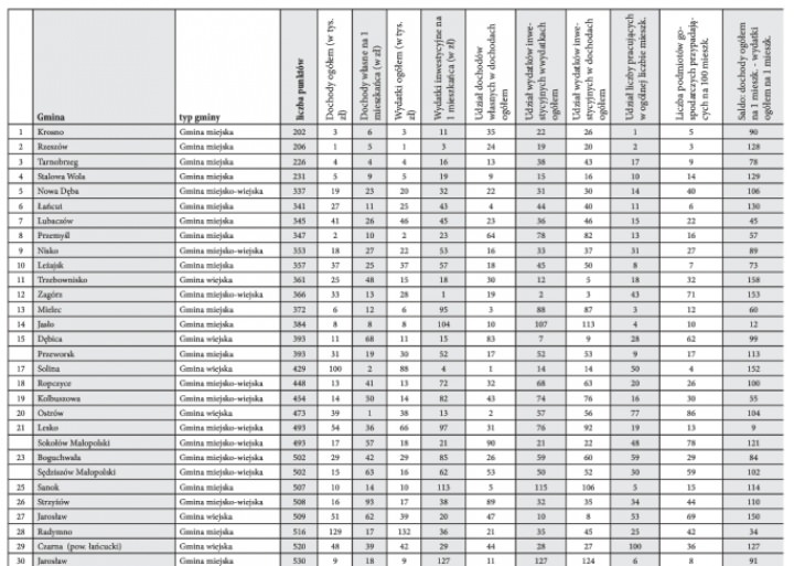 Ranking podkarpackich gmin, Chorkówka na 120 miejscu Ranking podkarpackich gmin, Chorkówka na 120 miejscu